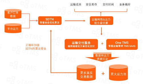 數字技術 驅動企業運輸優化與成本控制的智能引擎